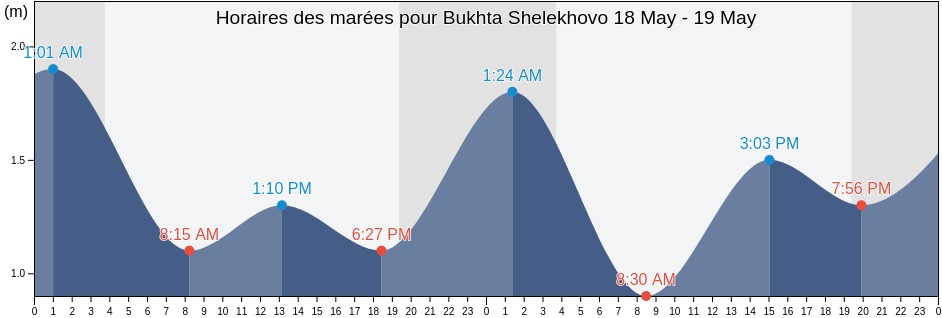 Horaires des marées pour Bukhta Shelekhovo, Kurilsky District, Sakhalin Oblast, Russia