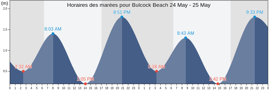 Horaires des marées pour Bulcock Beach, Queensland, Australia