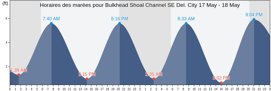 Horaires des marées pour Bulkhead Shoal Channel SE Del. City, New Castle County, Delaware, United States