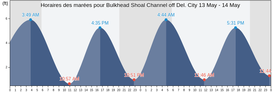 Horaires des marées pour Bulkhead Shoal Channel off Del. City, New Castle County, Delaware, United States