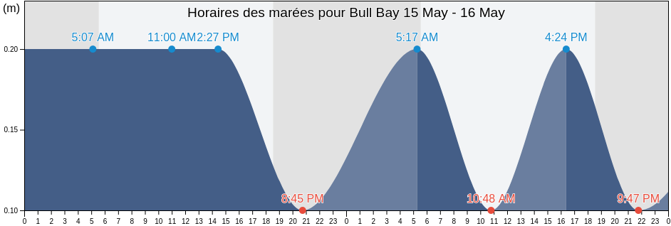 Horaires des marées pour Bull Bay, Bull Bay/ Seven Mile, St. Andrew, Jamaica