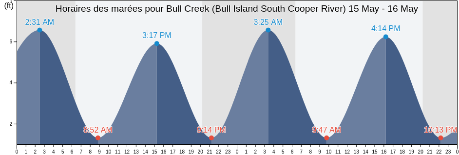 Horaires des marées pour Bull Creek (Bull Island South Cooper River), Beaufort County, South Carolina, United States