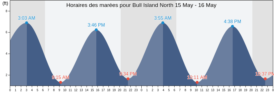 Horaires des marées pour Bull Island North, Beaufort County, South Carolina, United States