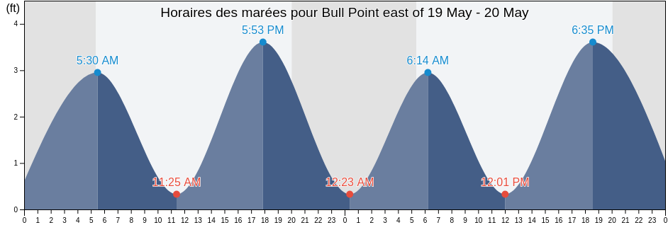 Horaires des marées pour Bull Point east of, Newport County, Rhode Island, United States