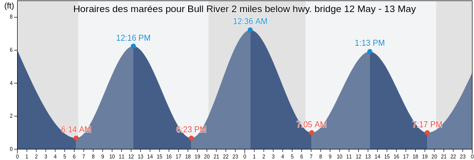 Horaires des marées pour Bull River 2 miles below hwy. bridge, Chatham County, Georgia, United States