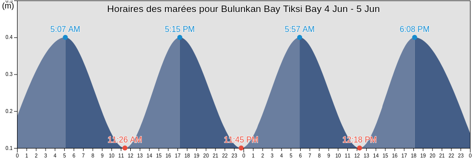 Horaires des marées pour Bulunkan Bay Tiksi Bay, Eveno-Bytantaysky National District, Sakha, Russia