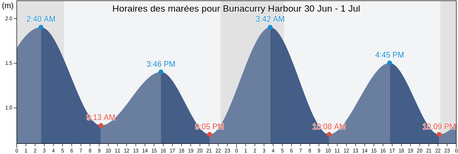 Horaires des marées pour Bunacurry Harbour, Mayo County, Connaught, Ireland