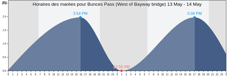 Horaires des marées pour Bunces Pass (West of Bayway bridge), Pinellas County, Florida, United States