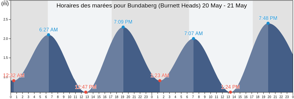 Horaires des marées pour Bundaberg (Burnett Heads), Bundaberg, Queensland, Australia