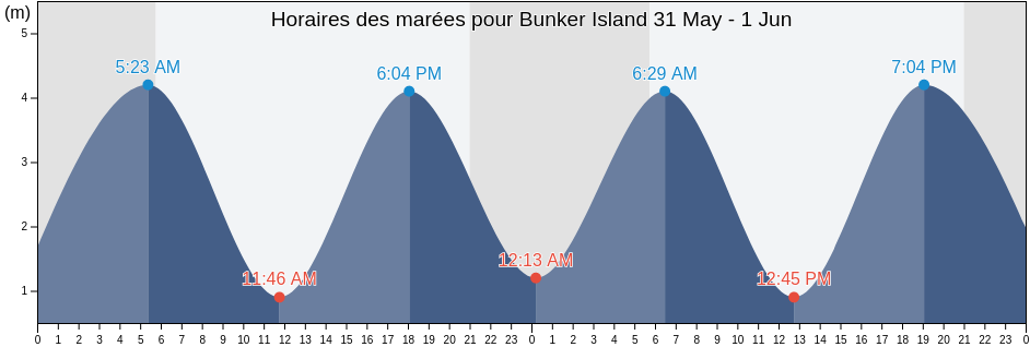 Horaires des marées pour Bunker Island, Nova Scotia, Canada
