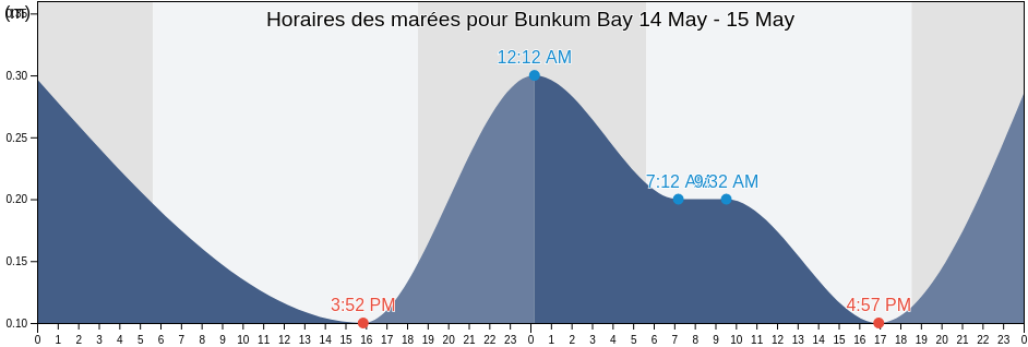 Horaires des marées pour Bunkum Bay, Guadeloupe, Guadeloupe, Guadeloupe