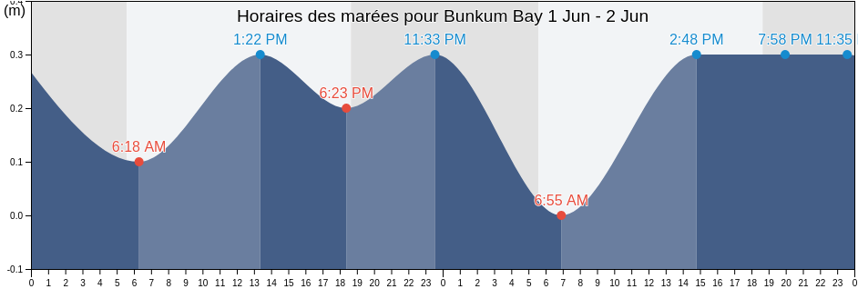 Horaires des marées pour Bunkum Bay, Guadeloupe, Guadeloupe, Guadeloupe