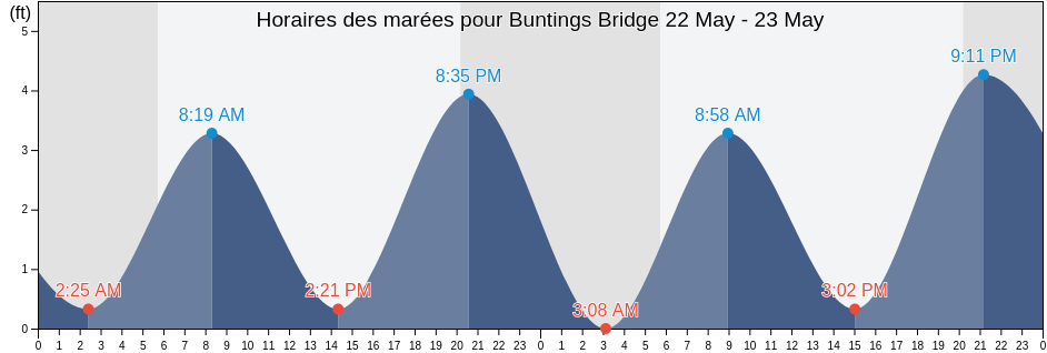 Horaires des marées pour Buntings Bridge, Worcester County, Maryland, United States