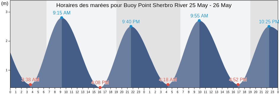 Horaires des marées pour Buoy Point Sherbro River, Moyamba District, Southern Province, Sierra Leone