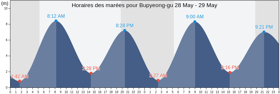 Horaires des marées pour Bupyeong-gu, Incheon, South Korea