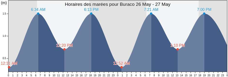 Horaires des marées pour Buraco, Lobito, Benguela, Angola