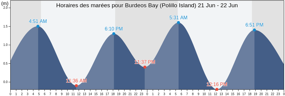 Horaires des marées pour Burdeos Bay (Polillo Island), Province of Rizal, Calabarzon, Philippines