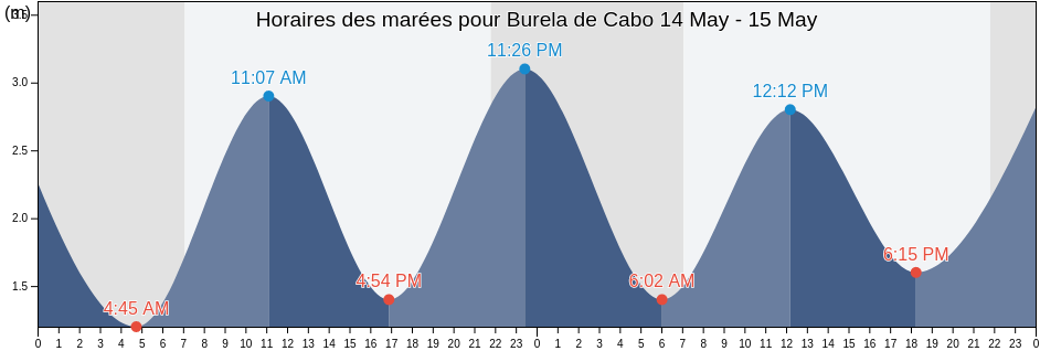 Horaires des marées pour Burela de Cabo, Provincia de Lugo, Galicia, Spain