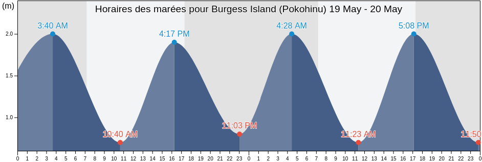 Horaires des marées pour Burgess Island (Pokohinu), Whangarei, Northland, New Zealand