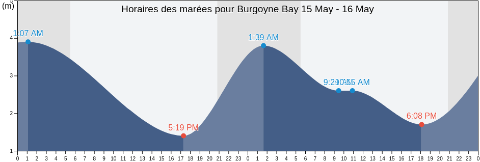 Horaires des marées pour Burgoyne Bay, Cowichan Valley Regional District, British Columbia, Canada