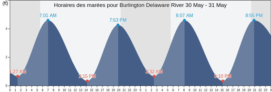 Horaires des marées pour Burlington Delaware River, Philadelphia County, Pennsylvania, United States