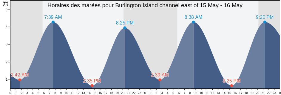 Horaires des marées pour Burlington Island channel east of, Mercer County, New Jersey, United States