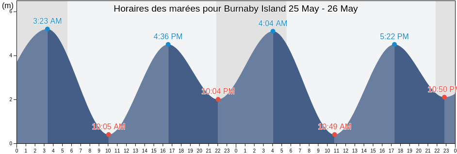 Horaires des marées pour Burnaby Island, Skeena-Queen Charlotte Regional District, British Columbia, Canada