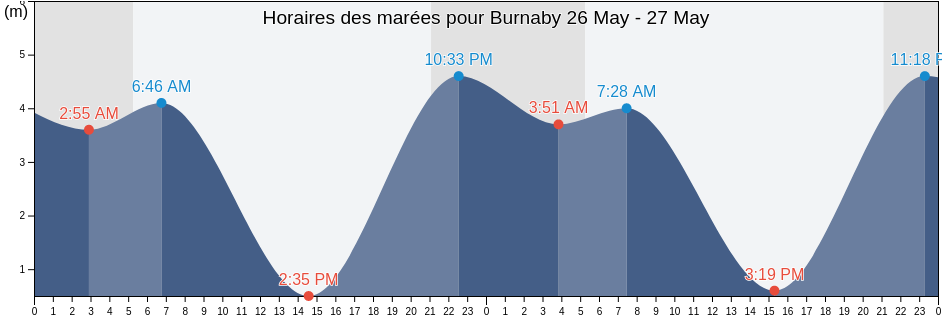 Horaires des marées pour Burnaby, Metro Vancouver Regional District, British Columbia, Canada