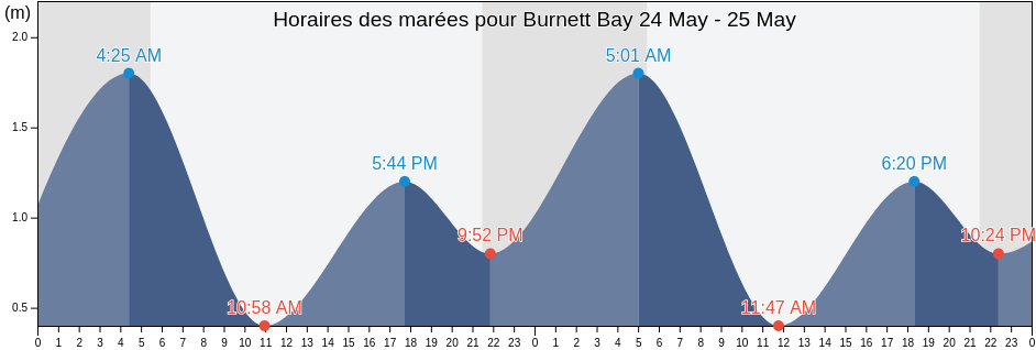 Horaires des marées pour Burnett Bay, British Columbia, Canada
