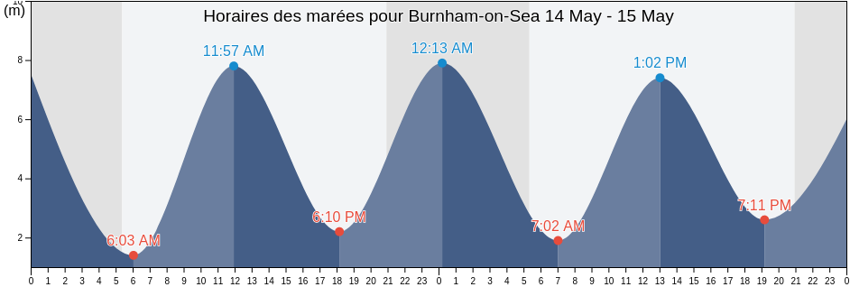 Horaires des marées pour Burnham-on-Sea, Somerset, England, United Kingdom