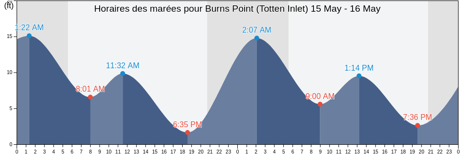 Horaires des marées pour Burns Point (Totten Inlet), Mason County, Washington, United States