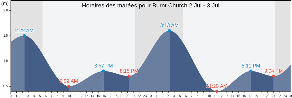 Horaires des marées pour Burnt Church, Gloucester County, New Brunswick, Canada