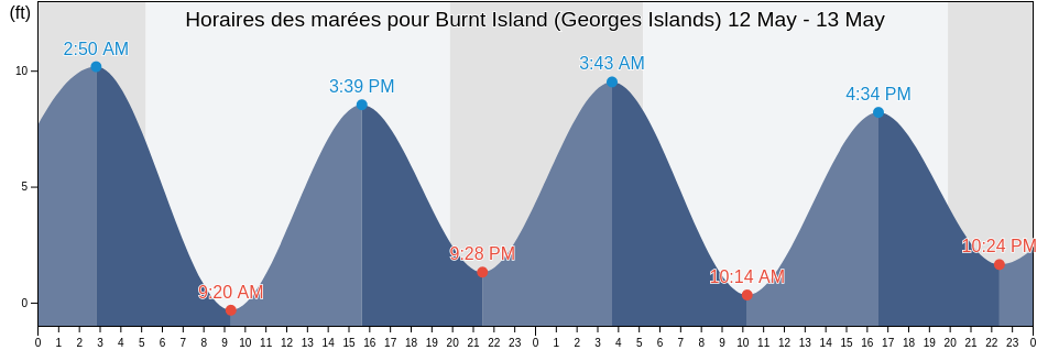 Horaires des marées pour Burnt Island (Georges Islands), Lincoln County, Maine, United States