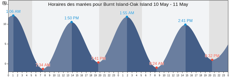 Horaires des marées pour Burnt Island-Oak Island, Knox County, Maine, United States