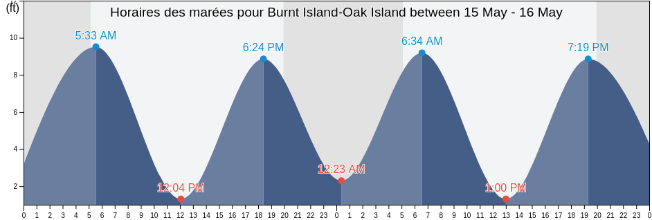 Horaires des marées pour Burnt Island-Oak Island between, Knox County, Maine, United States