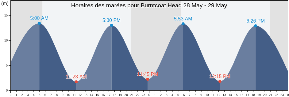 Horaires des marées pour Burntcoat Head, Colchester, Nova Scotia, Canada