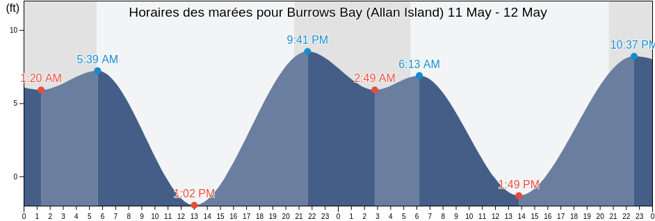 Horaires des marées pour Burrows Bay (Allan Island), San Juan County, Washington, United States