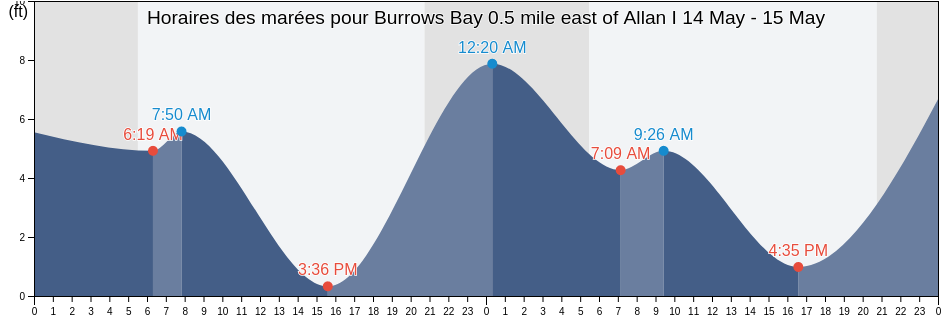 Horaires des marées pour Burrows Bay 0.5 mile east of Allan I, San Juan County, Washington, United States