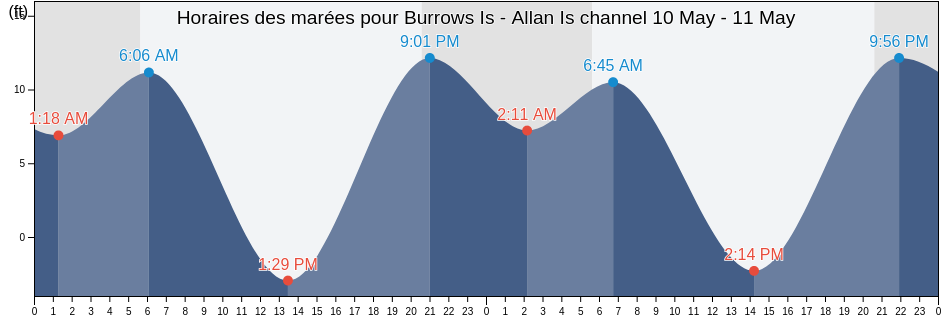 Horaires des marées pour Burrows Is - Allan Is channel, Kitsap County, Washington, United States