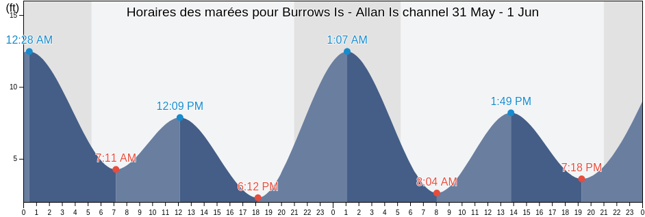 Horaires des marées pour Burrows Is - Allan Is channel, Kitsap County, Washington, United States