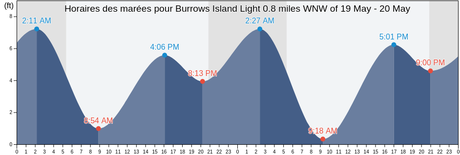 Horaires des marées pour Burrows Island Light 0.8 miles WNW of, San Juan County, Washington, United States