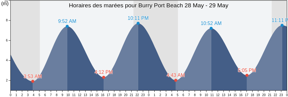 Horaires des marées pour Burry Port Beach, Carmarthenshire, Wales, United Kingdom