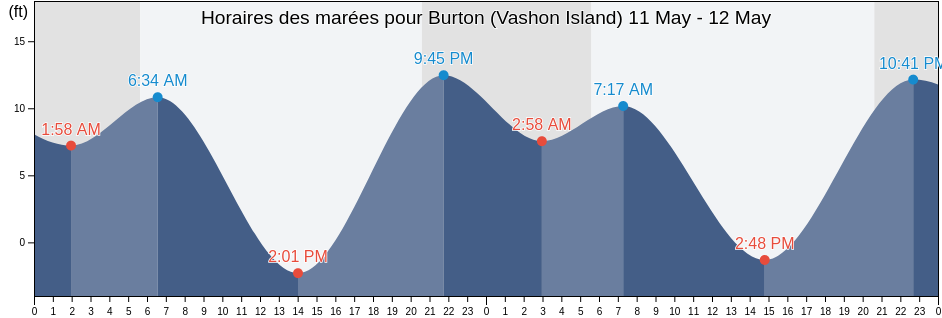 Horaires des marées pour Burton (Vashon Island), Kitsap County, Washington, United States