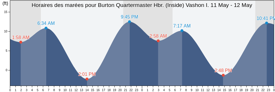 Horaires des marées pour Burton Quartermaster Hbr. (Inside) Vashon I., Kitsap County, Washington, United States