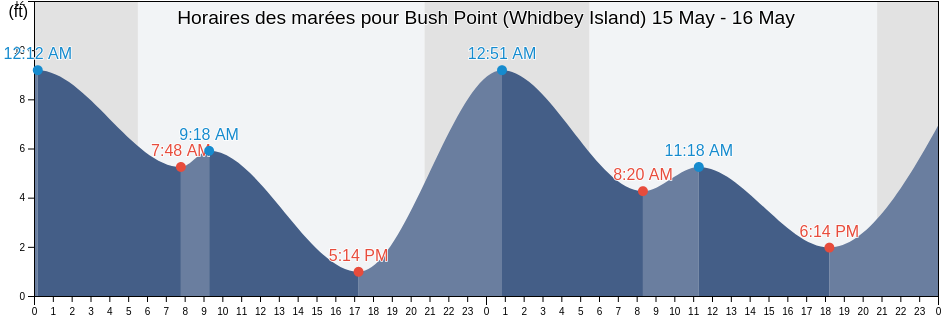 Horaires des marées pour Bush Point (Whidbey Island), Island County, Washington, United States