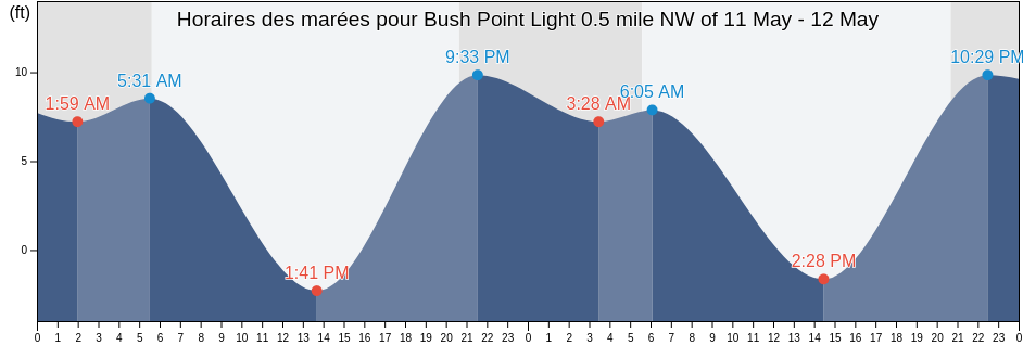 Horaires des marées pour Bush Point Light 0.5 mile NW of, Island County, Washington, United States