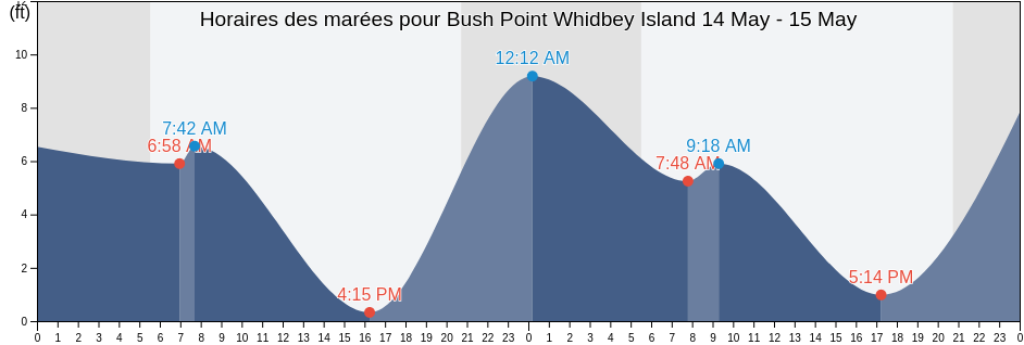 Horaires des marées pour Bush Point Whidbey Island, Island County, Washington, United States