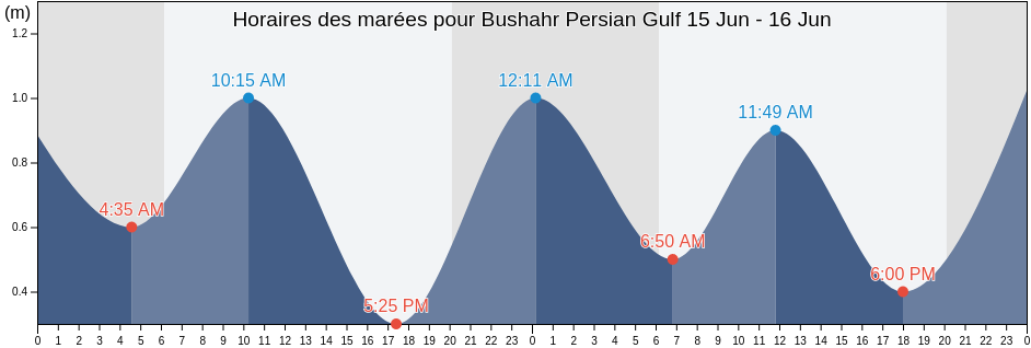 Horaires des marées pour Bushahr Persian Gulf, Deylam, Bushehr, Iran