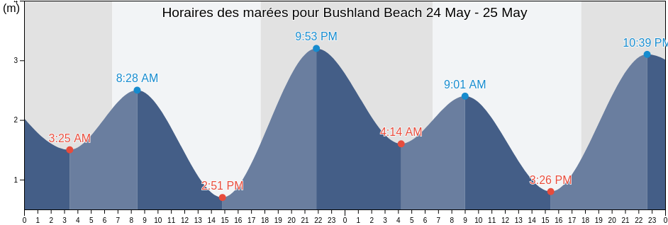 Horaires des marées pour Bushland Beach, Queensland, Australia