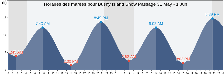 Horaires des marées pour Bushy Island Snow Passage, City and Borough of Wrangell, Alaska, United States